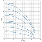 Bomba Submersa Thebe 3tsm2-22 Motor M3c 1,5cv Ip68 Monofasico