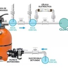 Gerador De Cloro Para Piscina A Base De Sal Até 58 Mil Litros