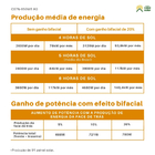 Painel Solar Monocristalino 650w Halfcell Bifacial Canadian -