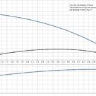 Pressurizador Scala 1 3-25 127v Grundfos
